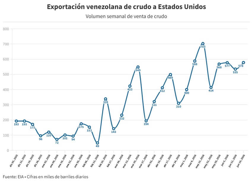 Venezuela acumula nueve semanas como el segundo proveedor de petr&oacute;leo de EEUU