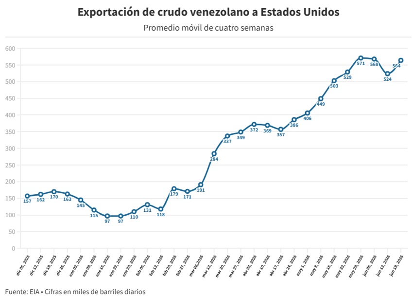 Venezuela acumula nueve semanas como el segundo proveedor de petr&oacute;leo de EEUU