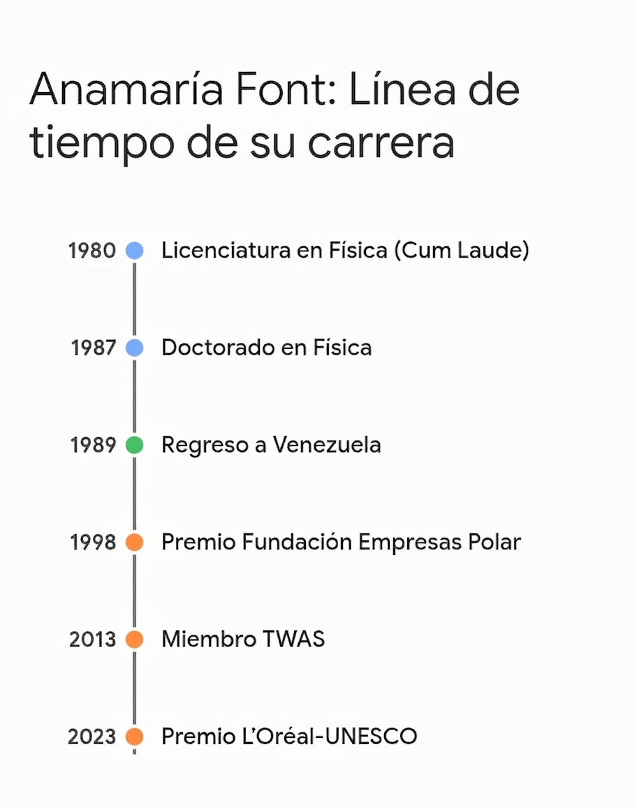 #Perfil: Anamaría Font es la mente venezolana que teje los secretos del universo
