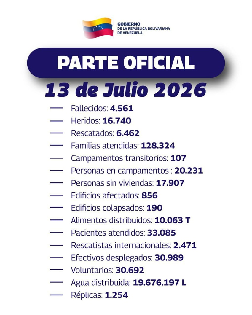 #Balance: Saldo del doble terremoto asciende a 4.561 fallecidos y se mantiene en 16.740 las personas heridas