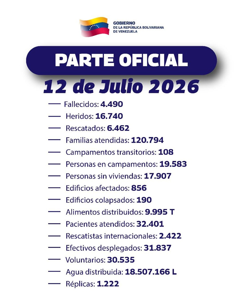 #Balance: Cifra de fallecidos por terremotos subió a 4.490 al cierre de este #12Jul