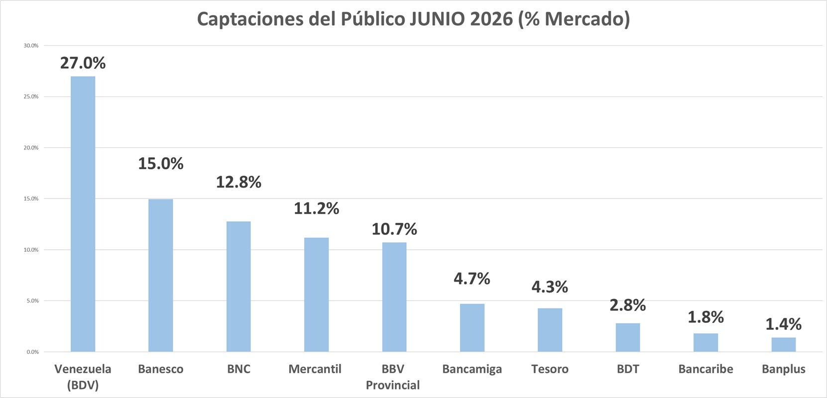 Los 10 bancos líderes en captaciones del público al cierre del primer semestre