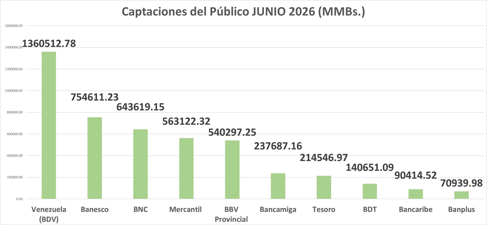 Los 10 bancos líderes en captaciones del público al cierre del primer semestre