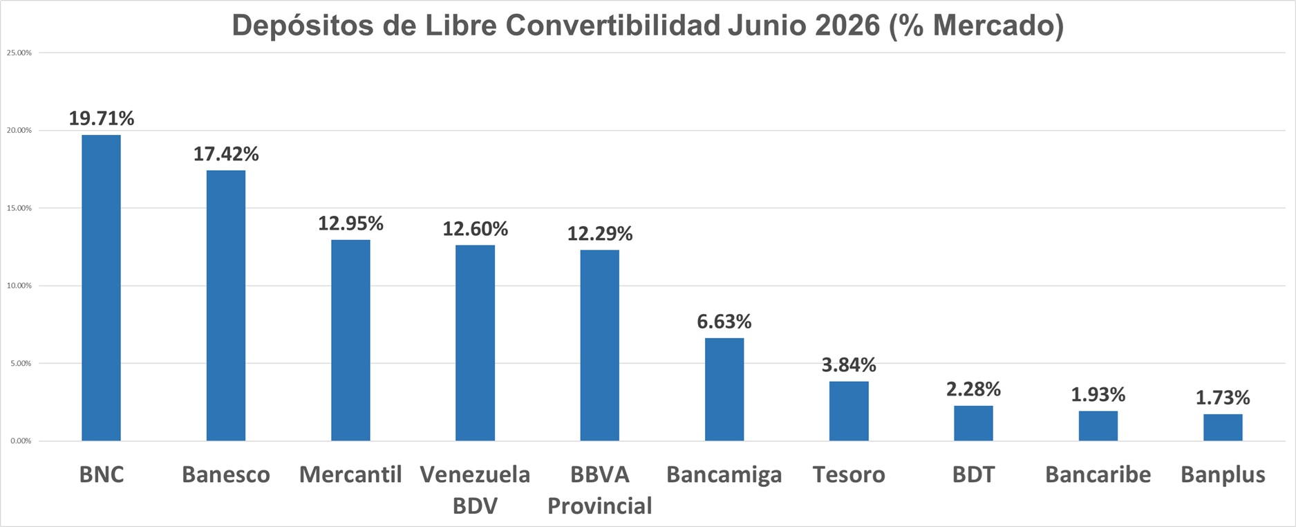 BNC, Banesco y Mercantil capturan 50% de los depósitos en divisas en cuentas de libre convertibilidad