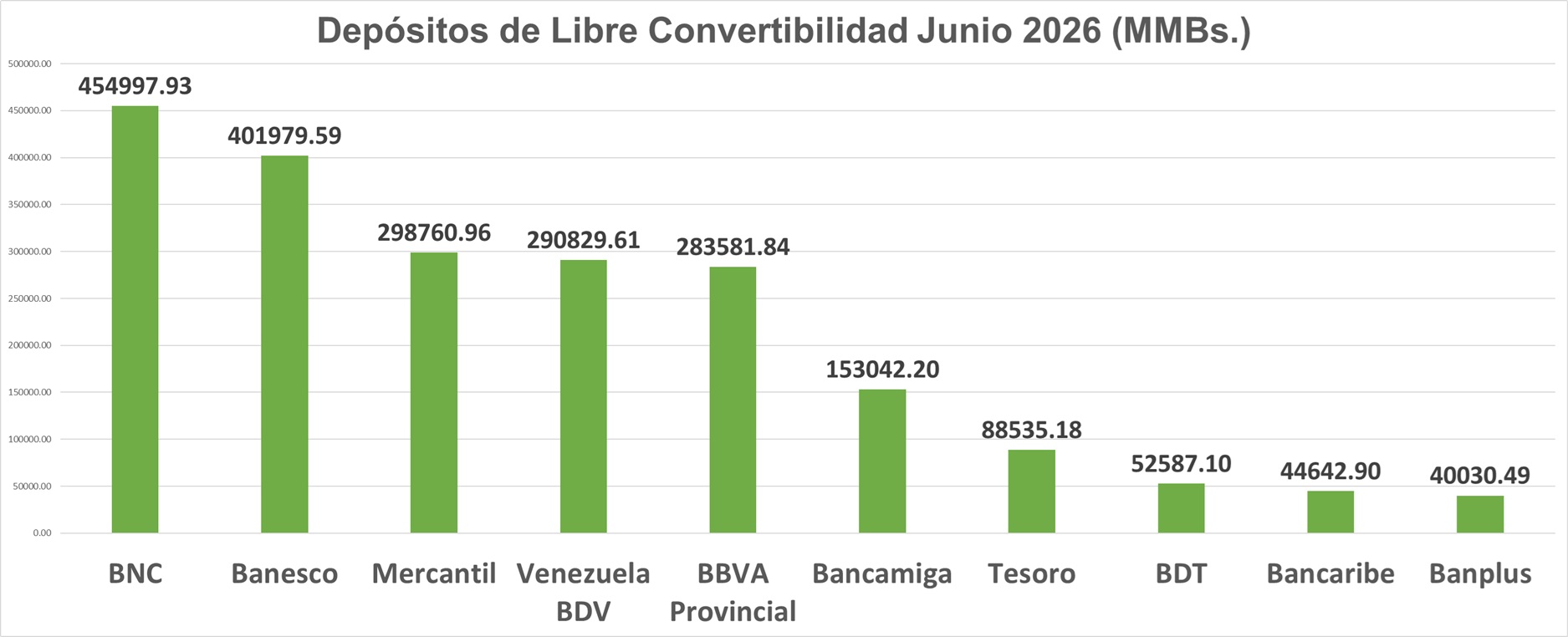 BNC, Banesco y Mercantil capturan 50% de los depósitos en divisas en cuentas de libre convertibilidad
