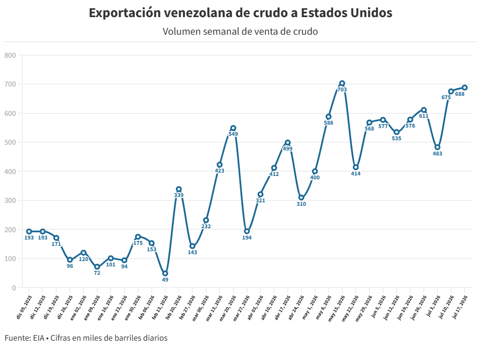 Exportaciones venezolanas de petr&oacute;leo a EEUU alcanzaron su mayor promedio en nueve a&ntilde;os