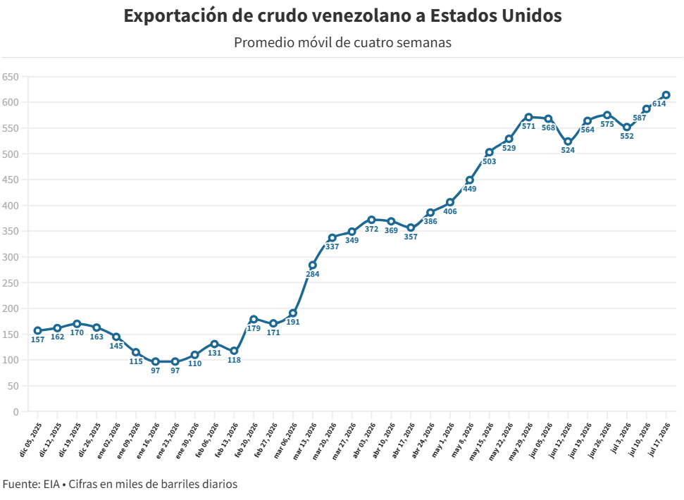 Exportaciones venezolanas de petr&oacute;leo a EEUU alcanzaron su mayor promedio en nueve a&ntilde;os