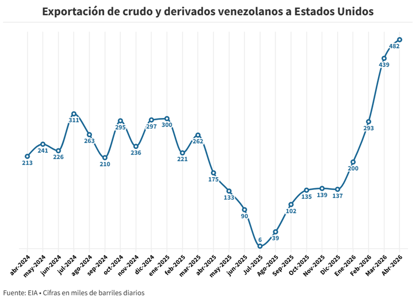 Exportaciones petroleras venezolanas hacia EEUU crecieron por cuarto mes seguido