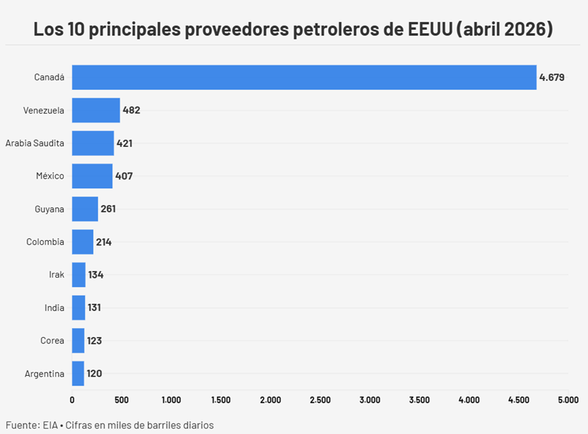 Exportaciones petroleras venezolanas hacia EEUU crecieron por cuarto mes seguido