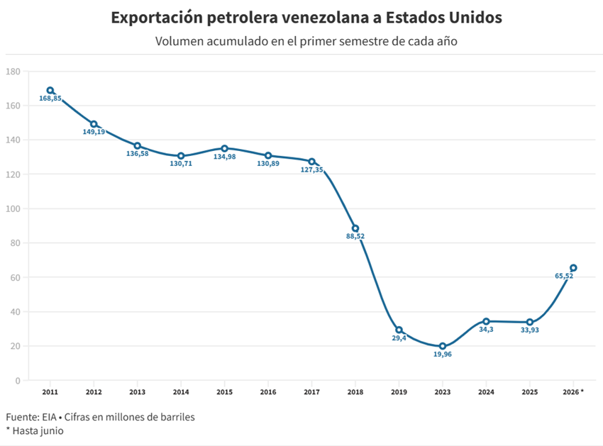 Exportaciones venezolanas de petróleo a EEUU crecieron 93% en el primer semestre del año
