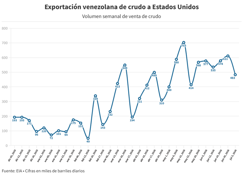 Exportaciones venezolanas de petróleo a EEUU crecieron 93% en el primer semestre del año