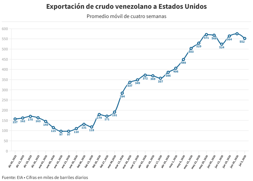 Exportaciones venezolanas de petróleo a EEUU crecieron 93% en el primer semestre del año