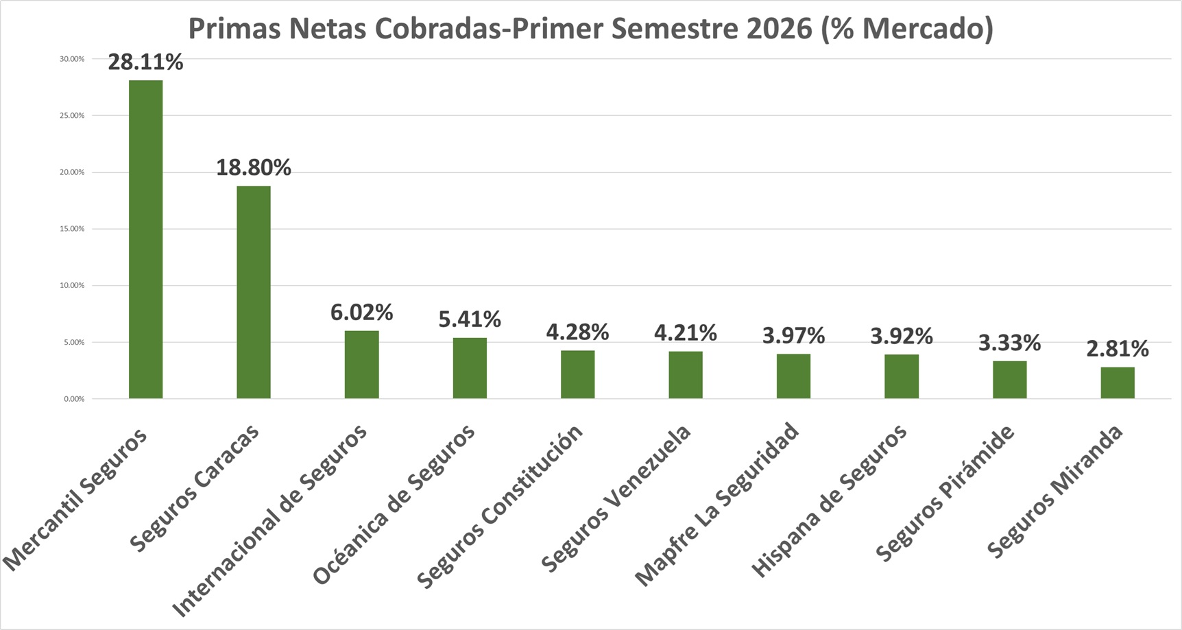 Mercado asegurador alcanz&oacute; primas por US$ 652,9 millones al cierre del primer semestre de 2026