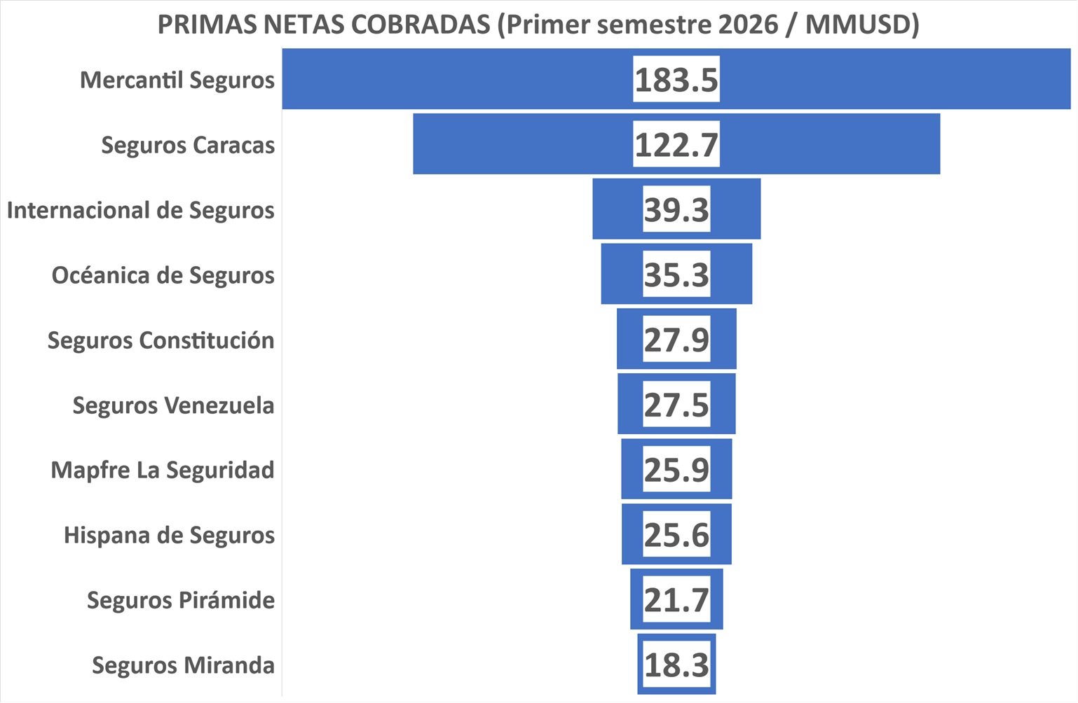 Mercado asegurador alcanz&oacute; primas por US$ 652,9 millones al cierre del primer semestre de 2026