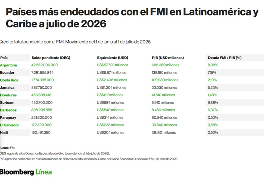 #Dato: Estos son los países de América Latina más endeudados con el FMI