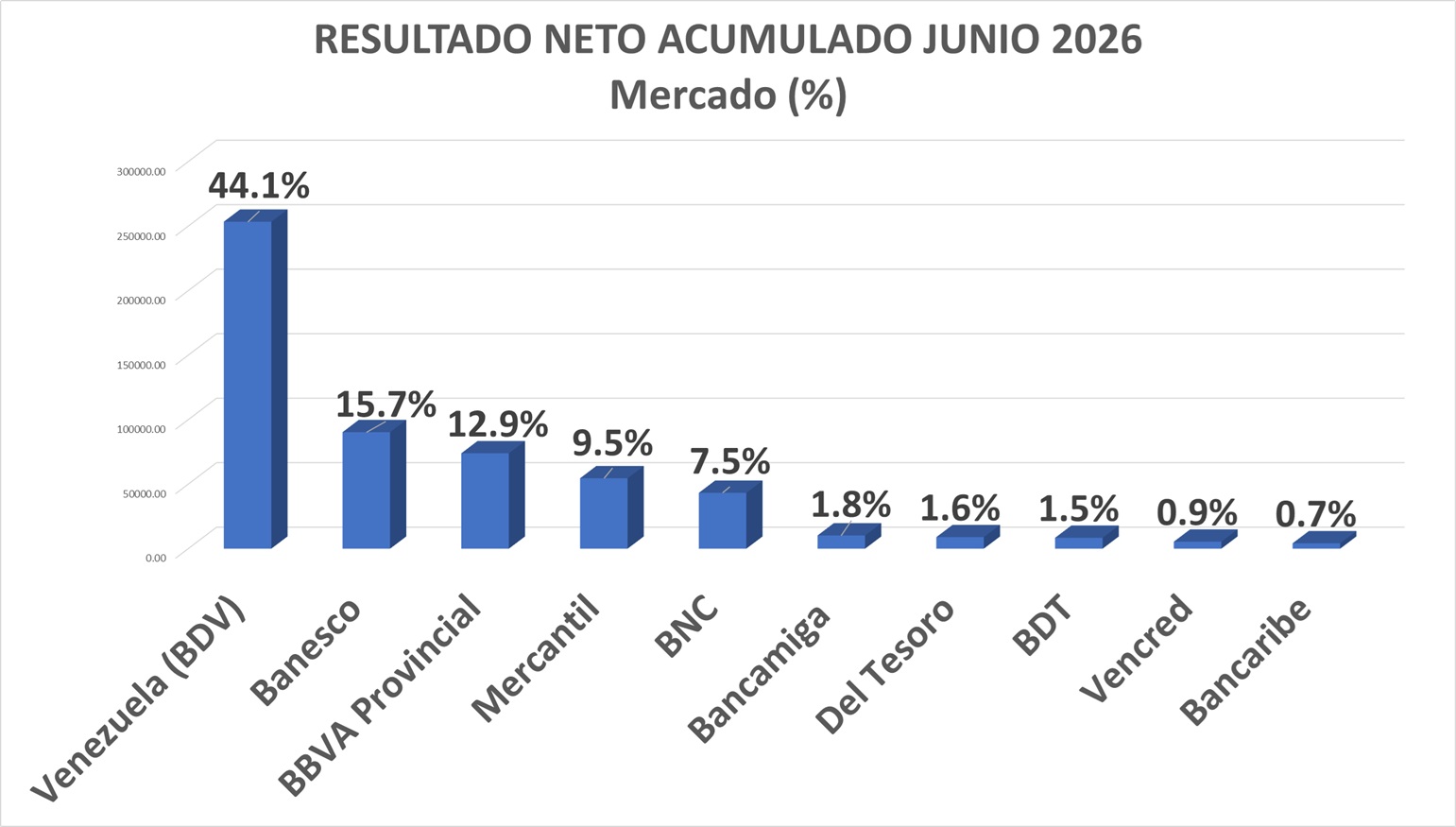 Utilidad neta de la banca aument&oacute; 867,7% interanual al cierre de junio y le gan&oacute; al alza del d&oacute;lar