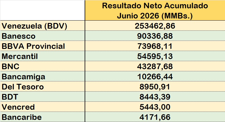 Utilidad neta de la banca aument&oacute; 867,7% interanual al cierre de junio y le gan&oacute; al alza del d&oacute;lar