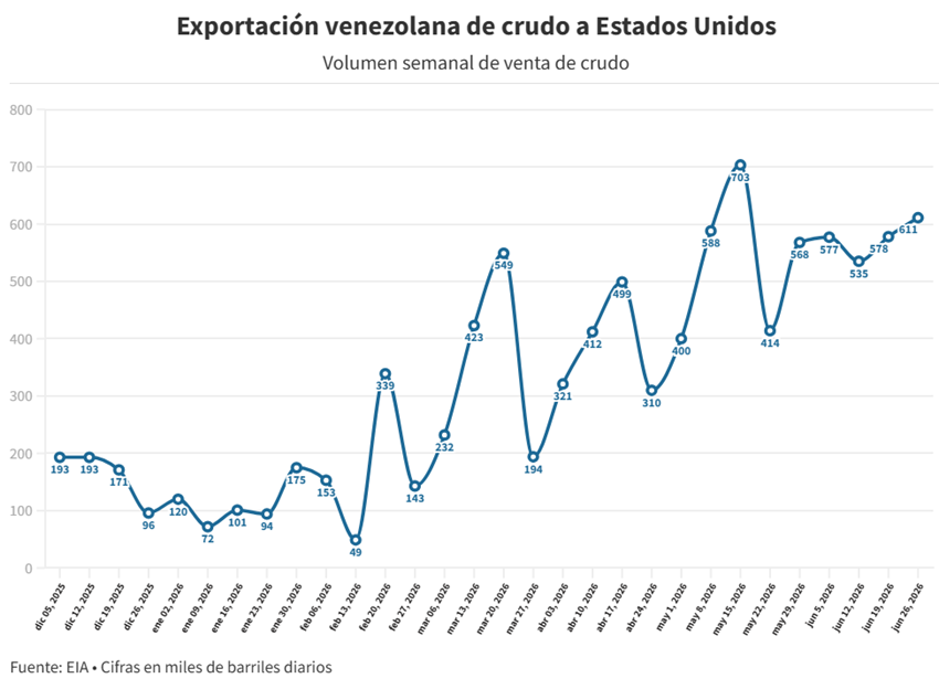 Venezuela exportó a EEUU la semana pasada el segundo mayor volumen de petróleo del año