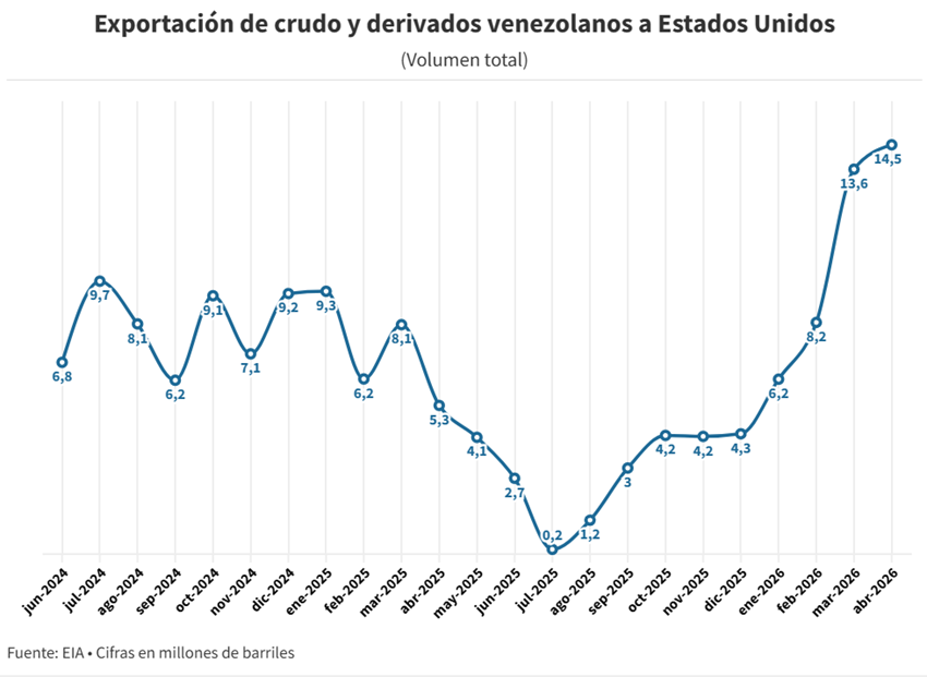 Venezuela exportó a EEUU la semana pasada el segundo mayor volumen de petróleo del año