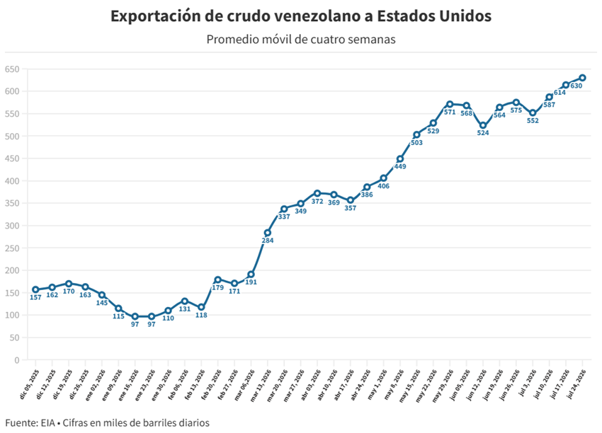 Ventas de petróleo a EEUU se estabilizan alrededor de los 600.000 barriles diarios