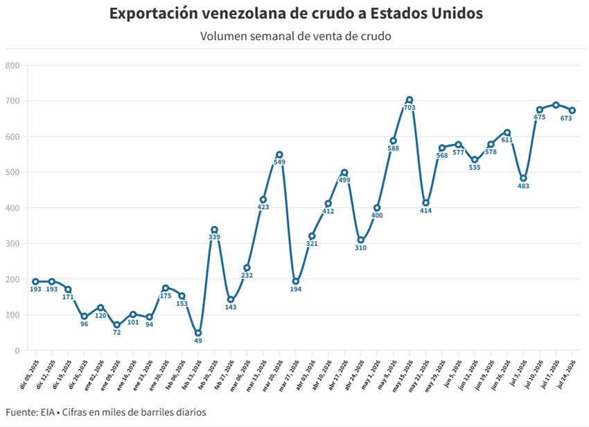 Ventas de petróleo a EEUU se estabilizan alrededor de los 600.000 barriles diarios