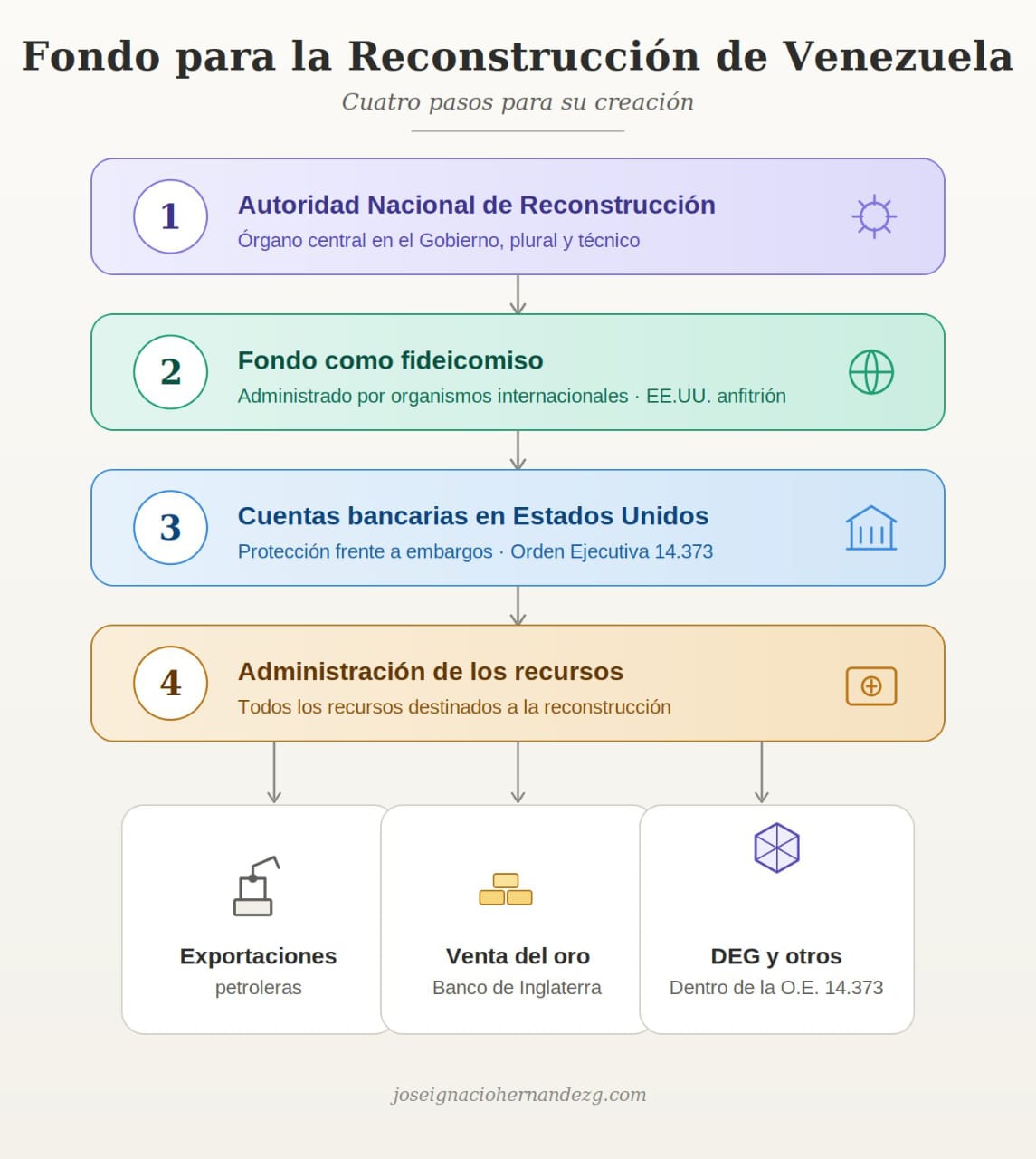 Proponen creación de un Fondo para la Reconstrucción de Venezuela «técnico, plural y transparente»