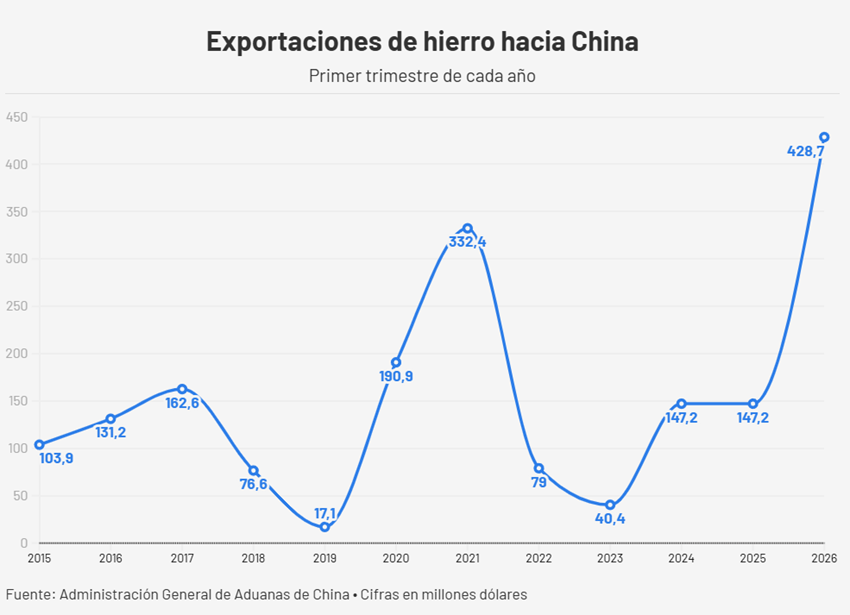 #Dato: Exportación venezolana de hierro a China se triplicó y llenó el vacío que dejó el petróleo