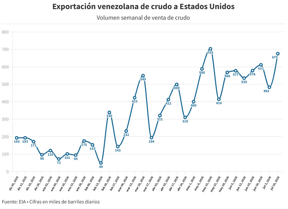 Exportaciones de petróleo venezolano a Estados Unidos crecieron 40% la semana pasada