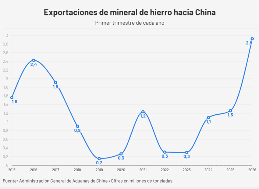 #Dato: Exportación venezolana de hierro a China se triplicó y llenó el vacío que dejó el petróleo