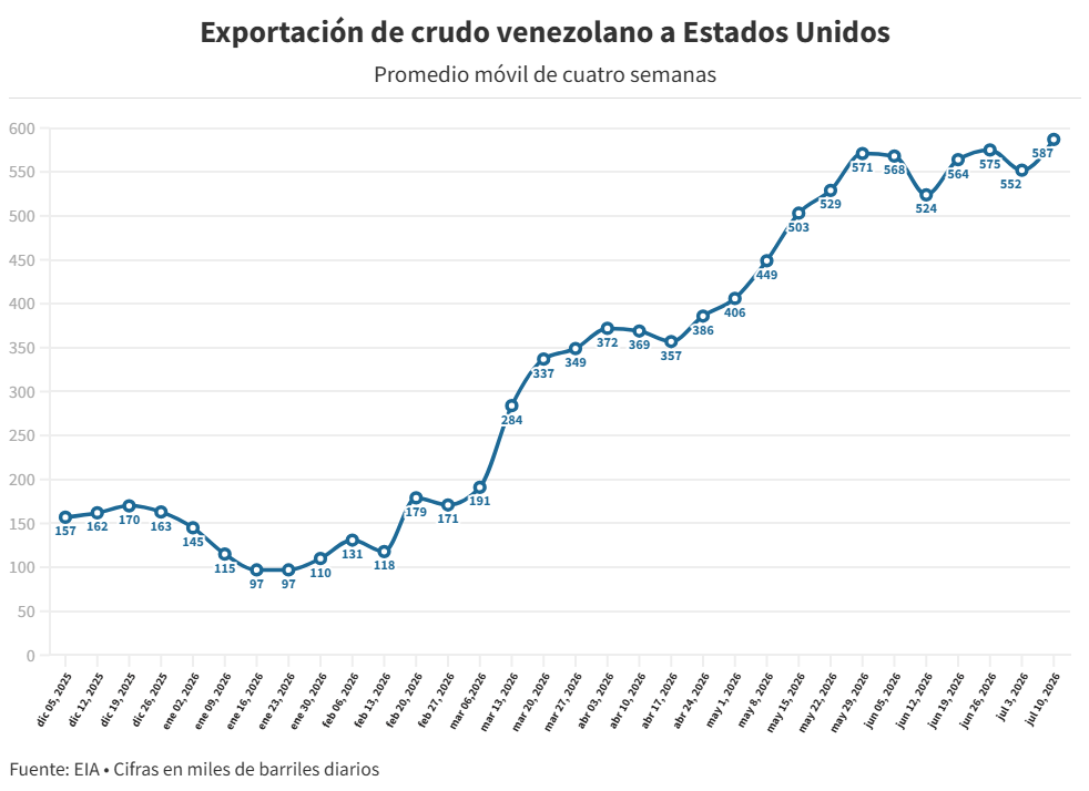 Exportaciones de petróleo venezolano a Estados Unidos crecieron 40% la semana pasada