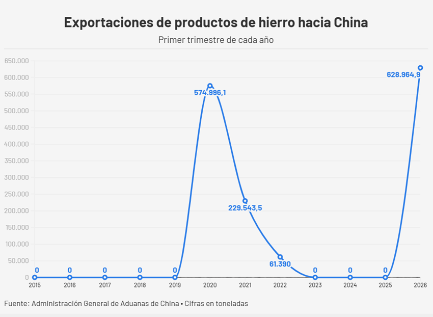 #Dato: Exportación venezolana de hierro a China se triplicó y llenó el vacío que dejó el petróleo