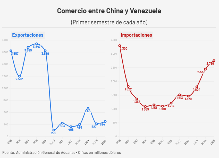 #Dato: Exportación venezolana de hierro a China se triplicó y llenó el vacío que dejó el petróleo