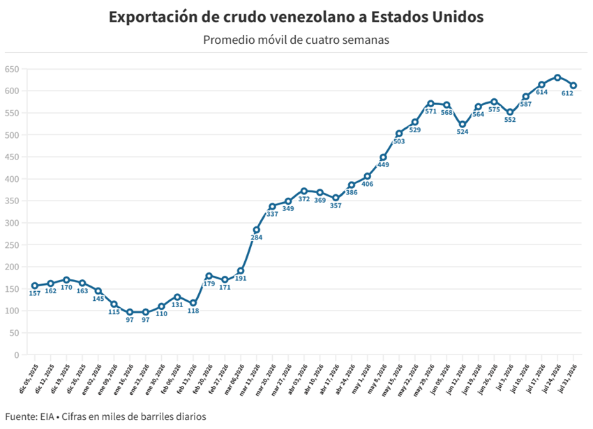 Exportaciones venezolanas de petr&oacute;leo a EEUU cayeron 39% en la &uacute;ltima semana de julio