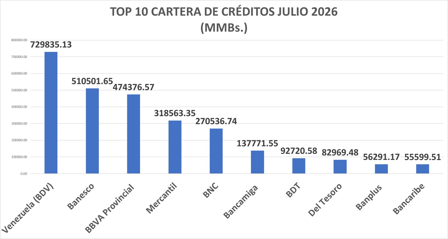 Cartera de cr&eacute;ditos alcanz&oacute; los US$4.000 millones en julio con alza en divisas de 59,38% interanual