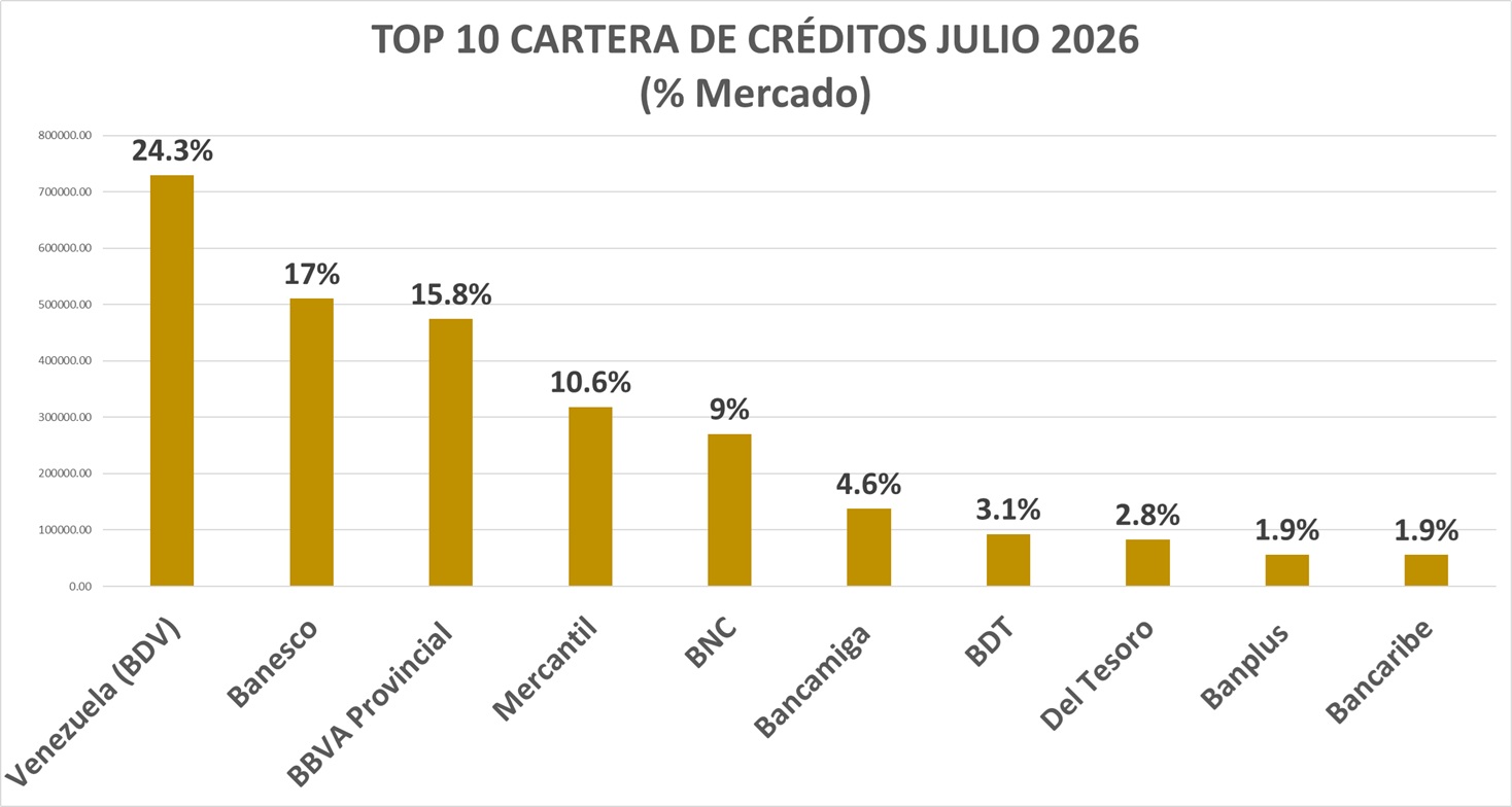 Cartera de cr&eacute;ditos alcanz&oacute; los US$4.000 millones en julio con alza en divisas de 59,38% interanual