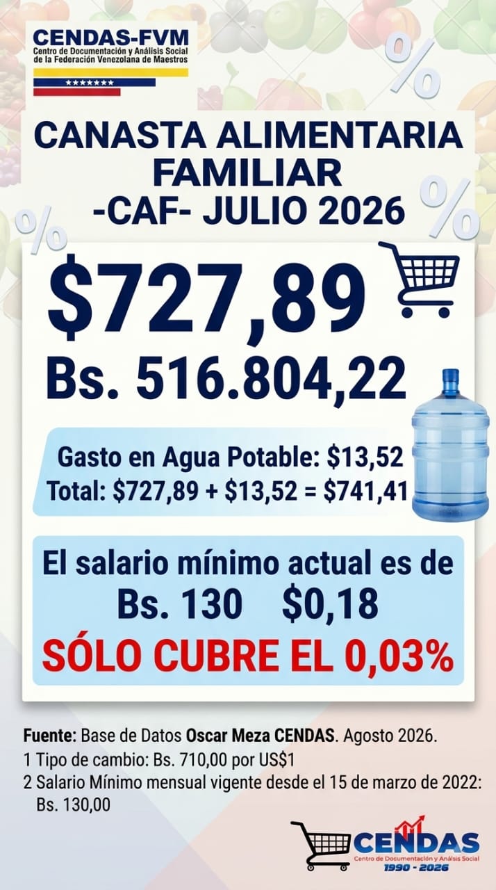 Canasta Alimentaria Familiar en julio subió más de 15% en bolívares, pero bajo 3,77% en dólares