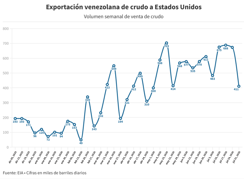 Exportaciones venezolanas de petr&oacute;leo a EEUU cayeron 39% en la &uacute;ltima semana de julio