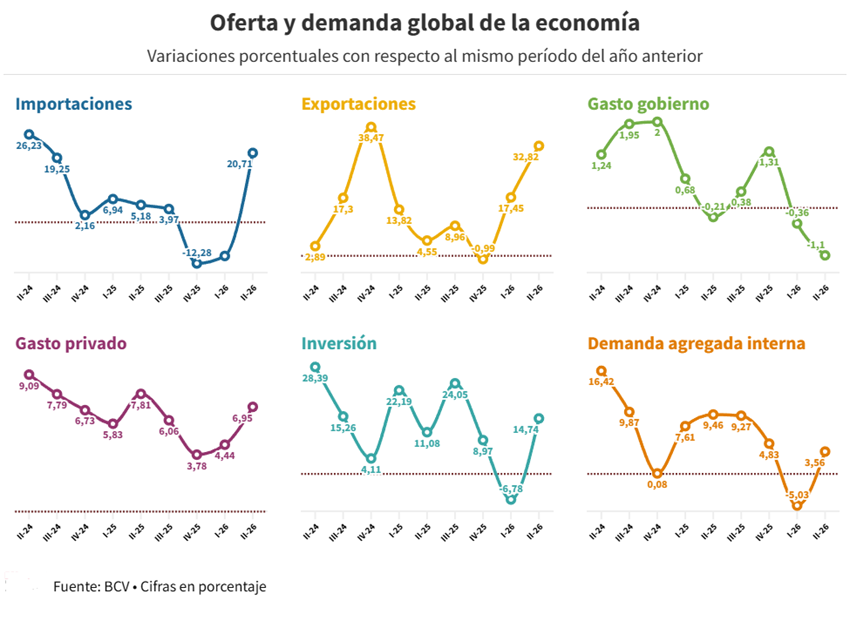El sector externo marca el ritmo de la economía: Exportaciones crecieron 32,8%, según el BCV
