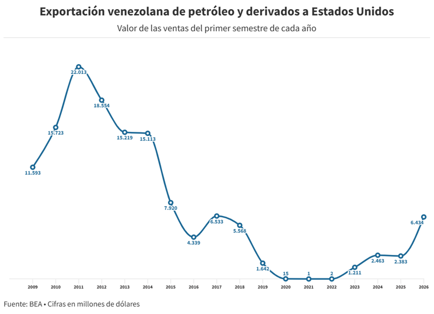 Ventas venezolanas de petróleo a EEUU superan los $6.000 millones: ¿Qué se sabe de ese dinero?