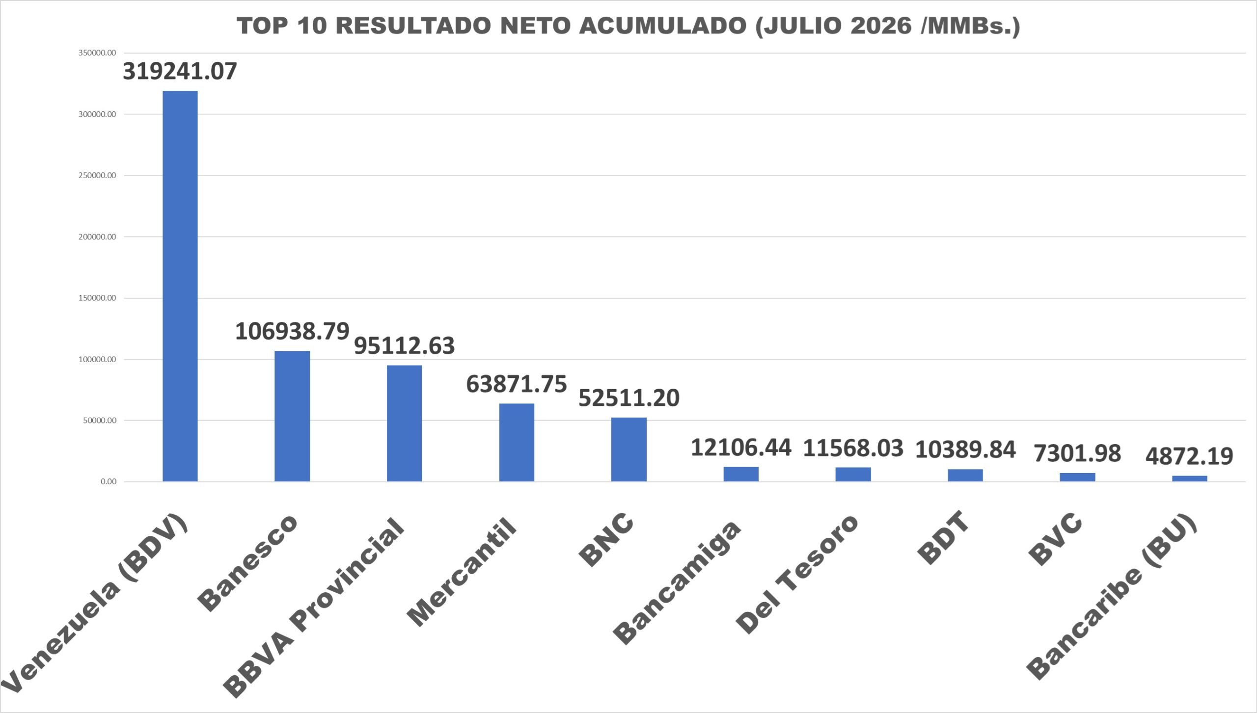 #Top10: Utilidad neta acumulada de la banca aumentó 800% interanual en julio