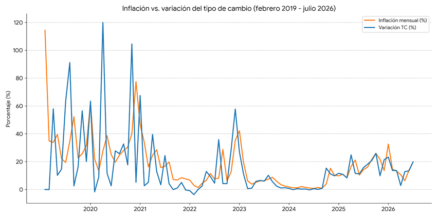 De la &laquo;inflaci&oacute;n en d&oacute;lares&raquo; a la &laquo;inflaci&oacute;n en euros&raquo;: La nueva cara del rezago cambiario