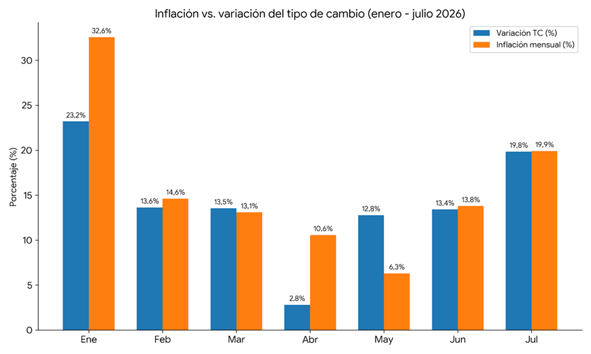 De la &laquo;inflaci&oacute;n en d&oacute;lares&raquo; a la &laquo;inflaci&oacute;n en euros&raquo;: La nueva cara del rezago cambiario