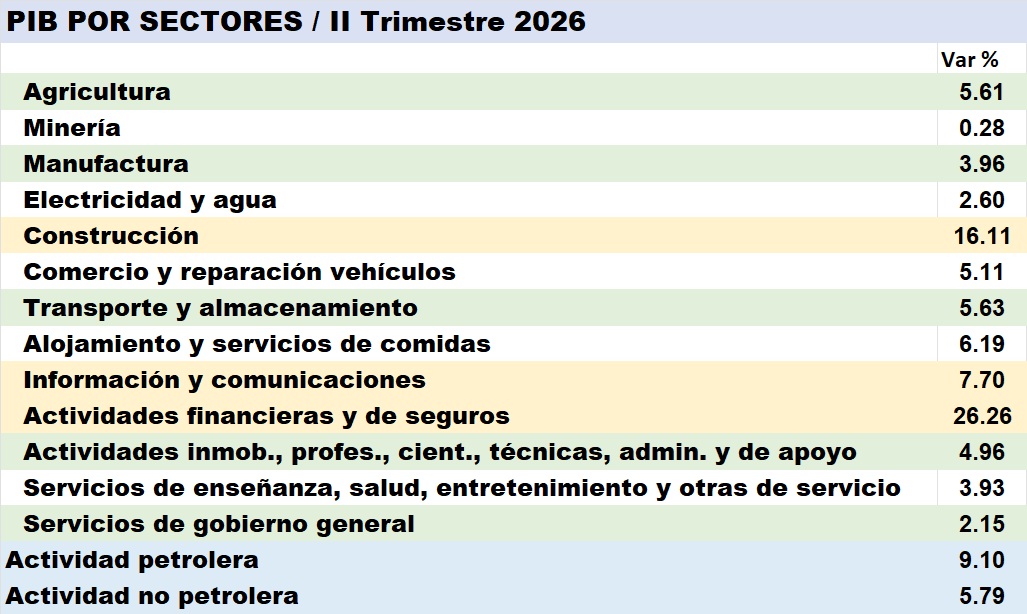 Sector Financiero y Seguros junto con Construcción lideraron crecimiento económico del segundo trimestre