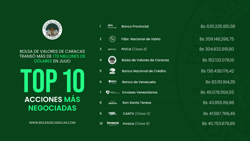 IBC subió 146,58% hasta julio y la capitalización de la Bolsa de Caracas superó los US$13.000 millones