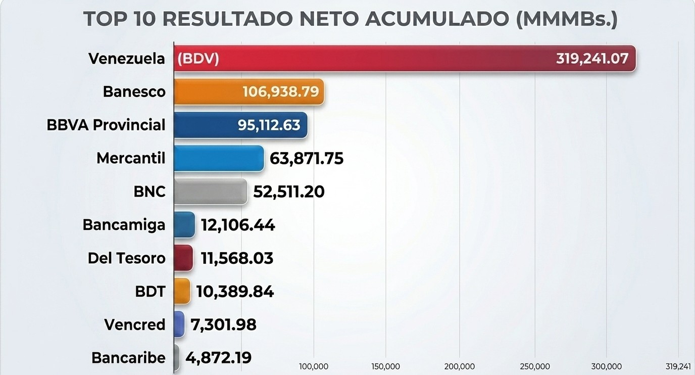 #Top10: Utilidad neta acumulada de la banca aument&oacute; 800% interanual en julio
