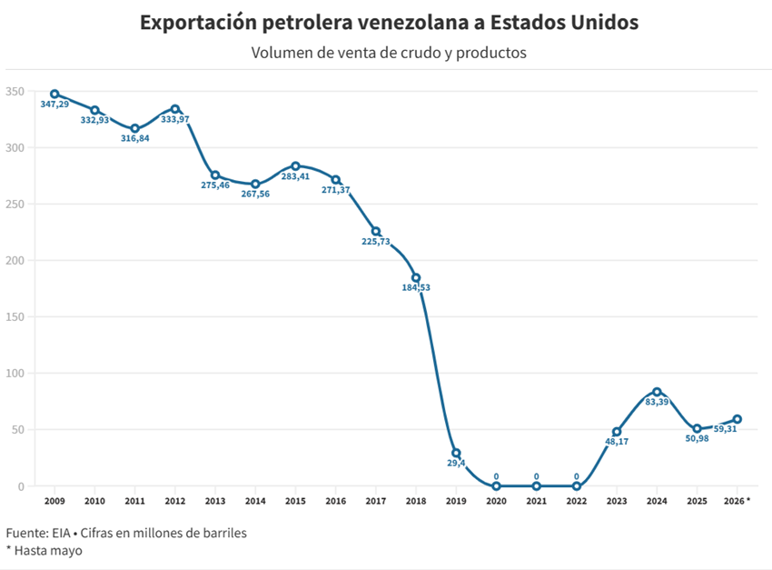 En cinco meses Venezuela diversificó sus clientes petroleros en EEUU y superó lo exportado en 2025
