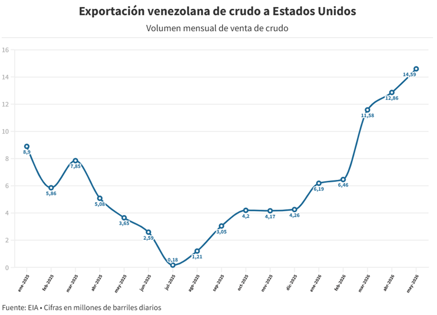 En cinco meses Venezuela diversificó sus clientes petroleros en EEUU y superó lo exportado en 2025