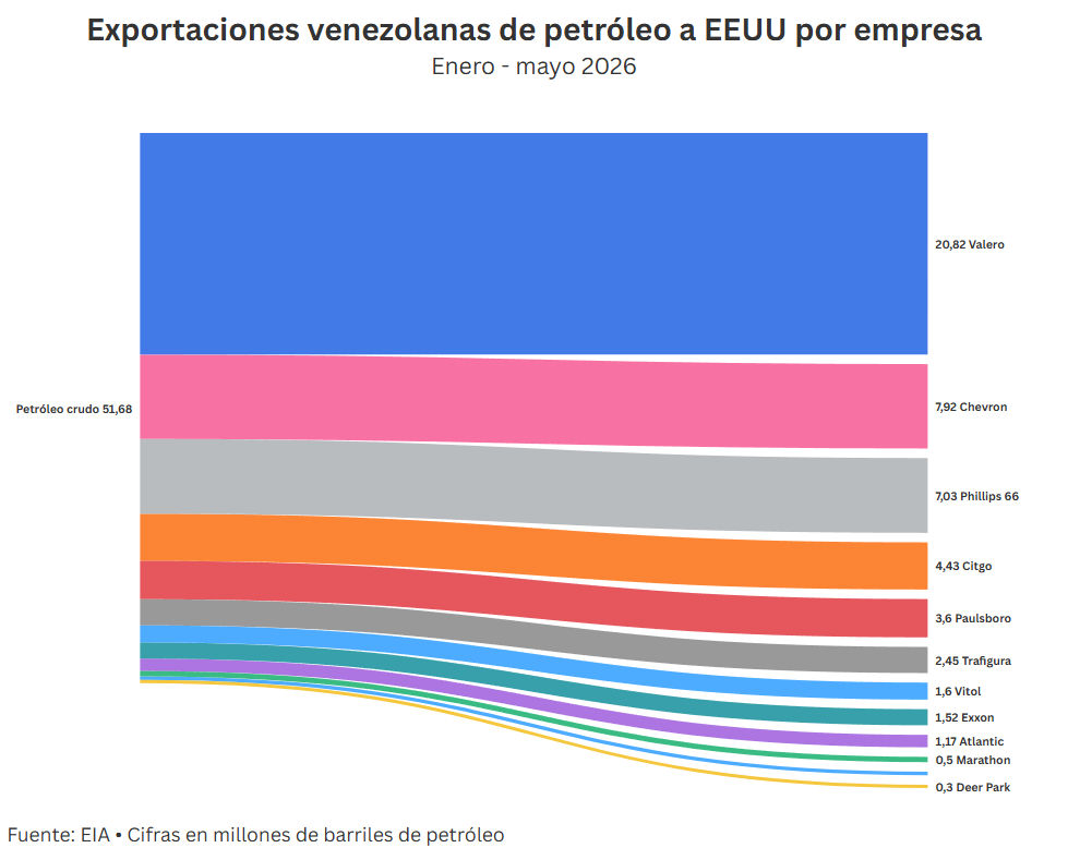 En cinco meses Venezuela diversific&oacute; sus clientes petroleros en EEUU y super&oacute; lo exportado en 2025