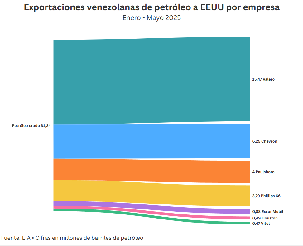 En cinco meses Venezuela diversificó sus clientes petroleros en EEUU y superó lo exportado en 2025