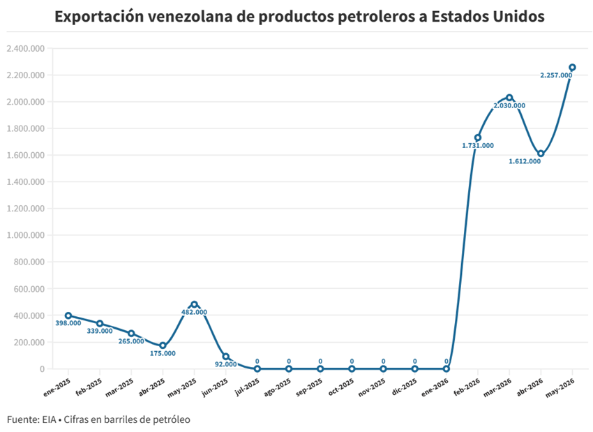 En cinco meses Venezuela diversificó sus clientes petroleros en EEUU y superó lo exportado en 2025